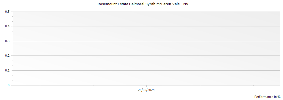 Graph for Rosemount Estate Balmoral Syrah McLaren Vale – NV