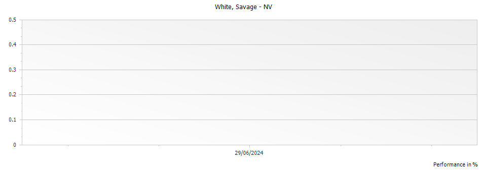 Graph for Savage White – 2021