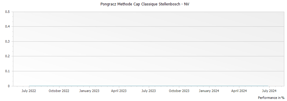 Graph for Pongracz Methode Cap Classique Stellenbosch – 2009