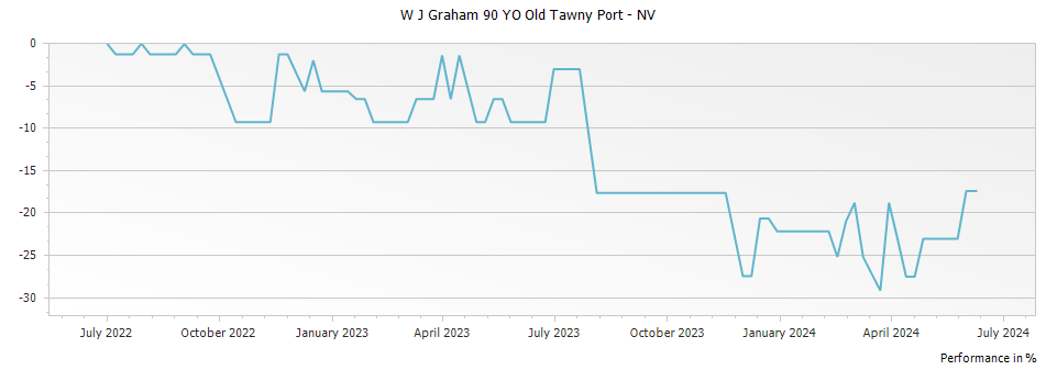 Graph for W J Graham 90 YO Old Tawny Port – 