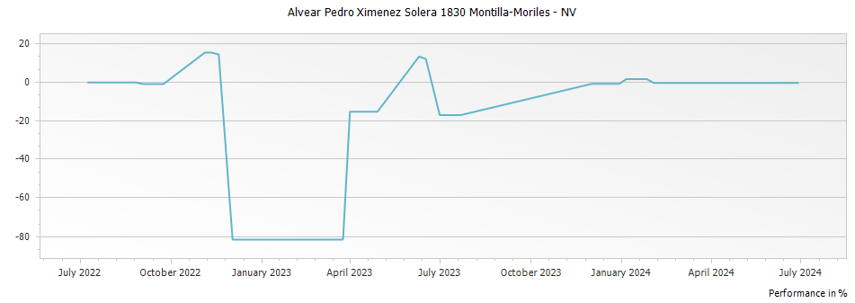Graph for Alvear Pedro Ximenez Solera 1830 Montilla-Moriles – 1986