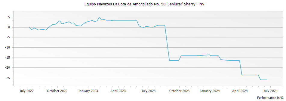 Graph for Equipo Navazos La Bota de Amontillado No. 58 