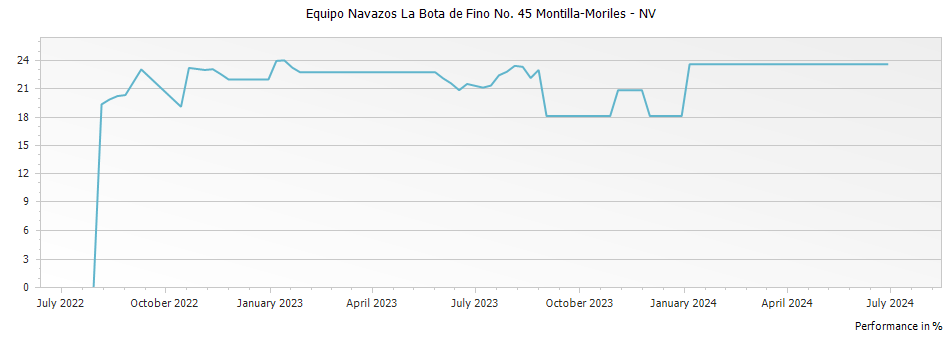 Graph for Equipo Navazos La Bota de Fino No. 45 Montilla-Moriles – 