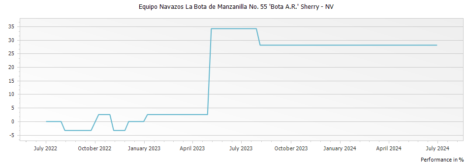 Graph for Equipo Navazos La Bota de Manzanilla No. 55 
