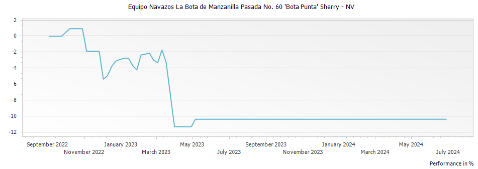 Graph for Equipo Navazos La Bota de Manzanilla Pasada No. 60 