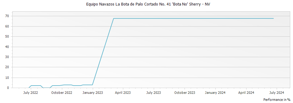 Graph for Equipo Navazos La Bota de Palo Cortado No. 41 
