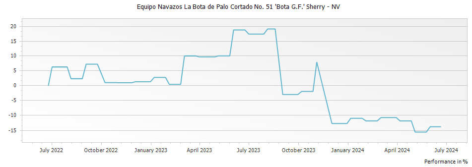 Graph for Equipo Navazos La Bota de Palo Cortado No. 51 