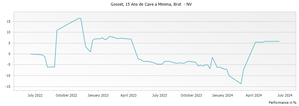 Graph for Gosset 15 Ans de Cave a Minima Brut Champagne – 1995