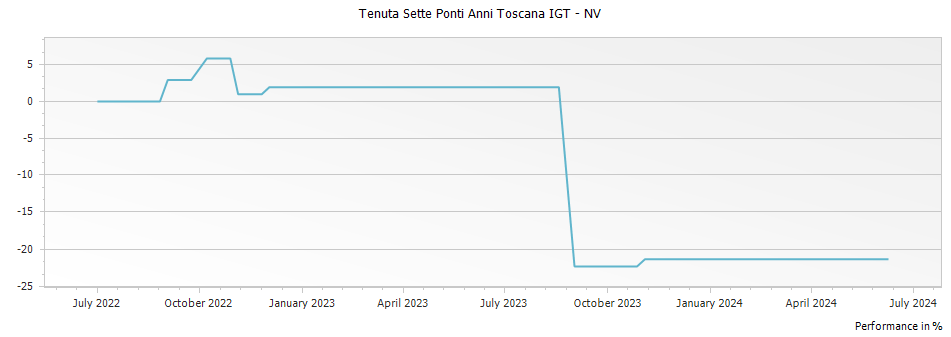 Graph for Tenuta Sette Ponti Anni Toscana IGT – 2021