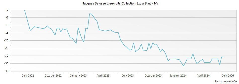 Graph for Jacques Selosse Lieux-dits Collection Extra Brut – 