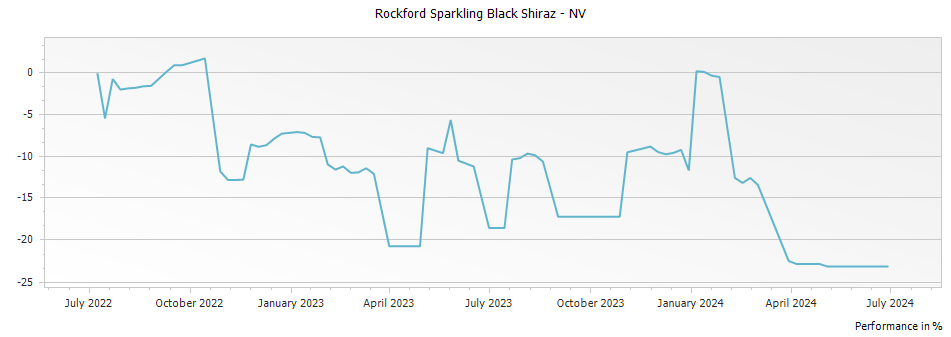 Graph for Rockford Sparkling Black Shiraz – NV