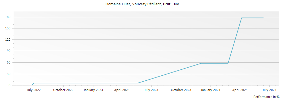 Graph for Domaine Huet Vouvray Petillant Brut – 
