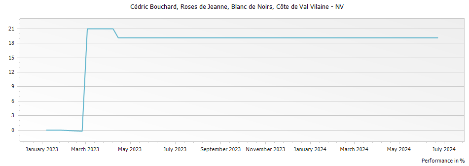 Graph for Cedric Bouchard Roses de Jeanne Blanc de Noirs Cote de Val Vilaine Champagne – 2012