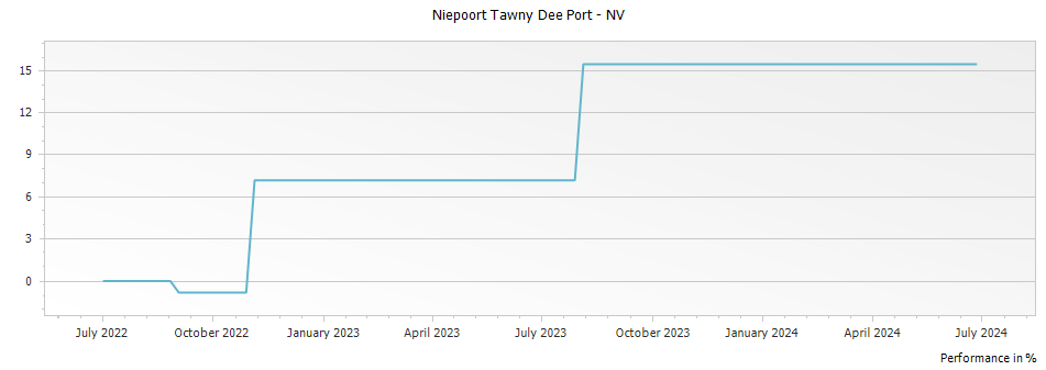 Graph for Niepoort Tawny Dee Port – 2001