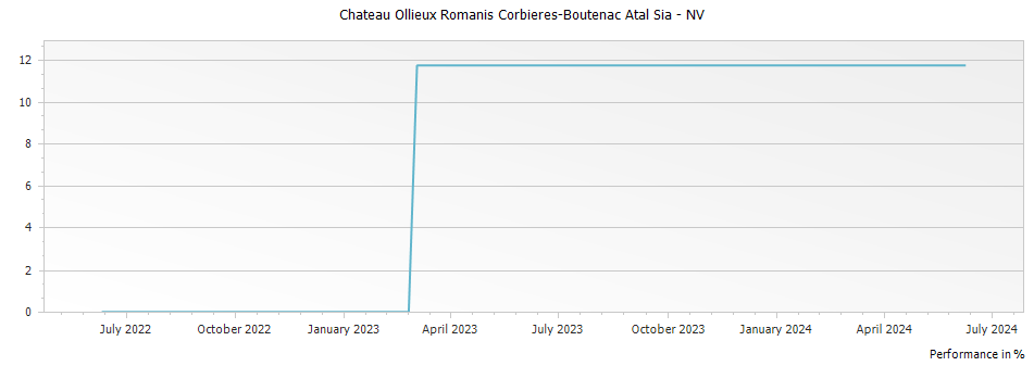 Graph for Chateau Ollieux Romanis Corbieres-Boutenac Atal Sia – 2017