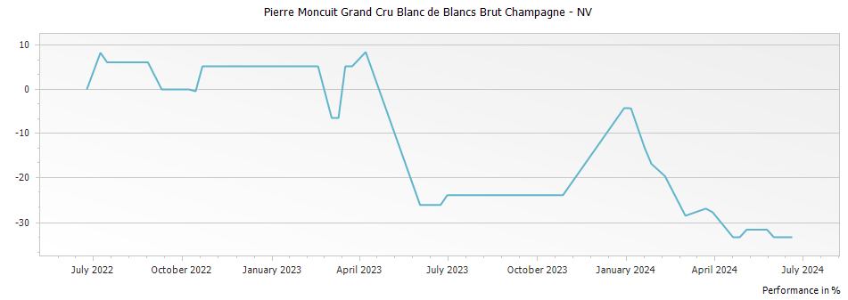 Graph for Pierre Moncuit Grand Cru Blanc de Blancs Brut Champagne – 2015