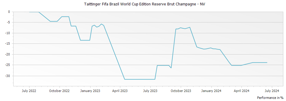 Graph for Taittinger Fifa Brazil World Cup Edition Reserve Brut Champagne – 2018