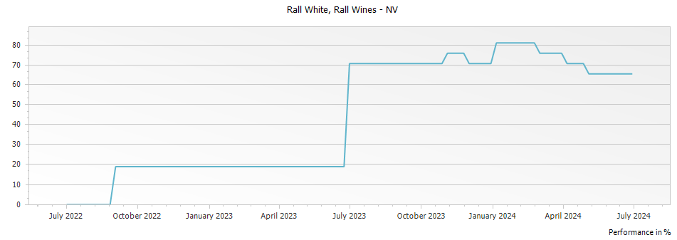 Graph for Rall Wines White – 2017