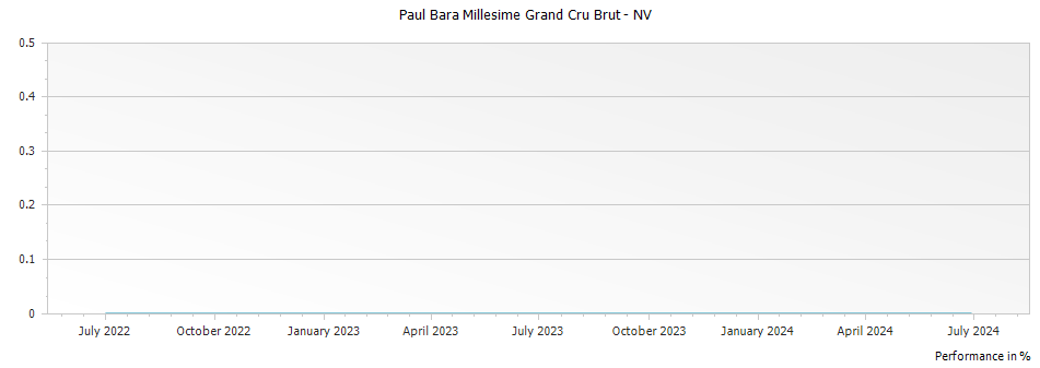 Graph for Paul Bara Millesime Grand Cru Brut – 