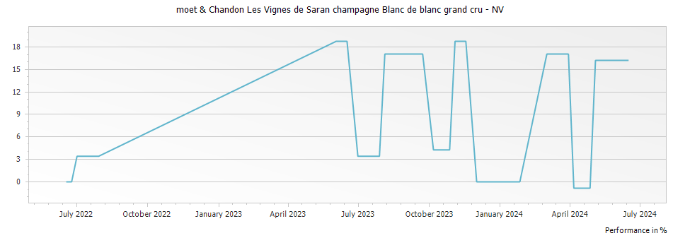 Graph for moet & Chandon Les Vignes de Saran champagne Blanc de blanc grand cru – 