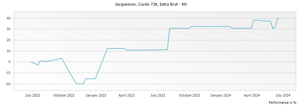 Graph for Jacquesson Cuvee 738 Extra Brut – 2010