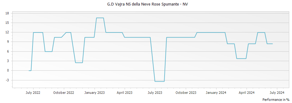 Graph for G.D Vajra NS della Neve Rose Spumante – 2010