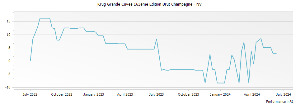 Graph for Krug Grande Cuvee 163eme Edition Brut Champagne – 2001