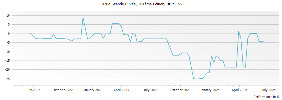Graph for Krug Grande Cuvee 164eme Edition Brut Champagne – NV