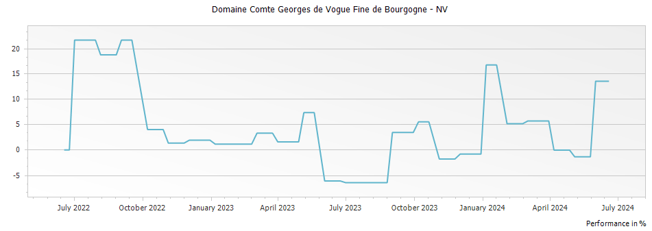 Graph for Domaine Comte Georges de Vogue Fine de Bourgogne – 