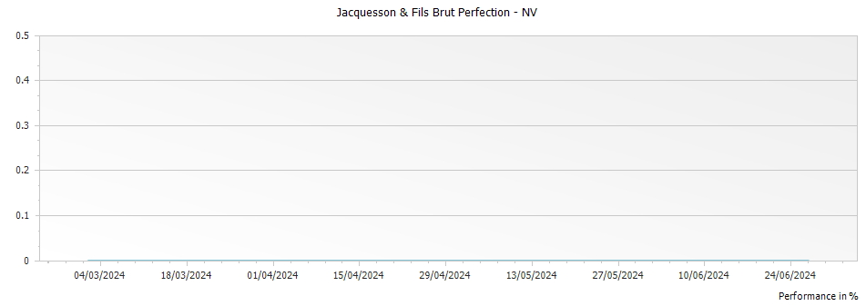 Graph for Jacquesson & Fils Brut Perfection – 