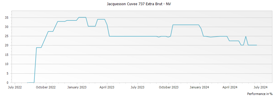 Graph for Jacquesson Cuvee 737 Extra Brut – 2010