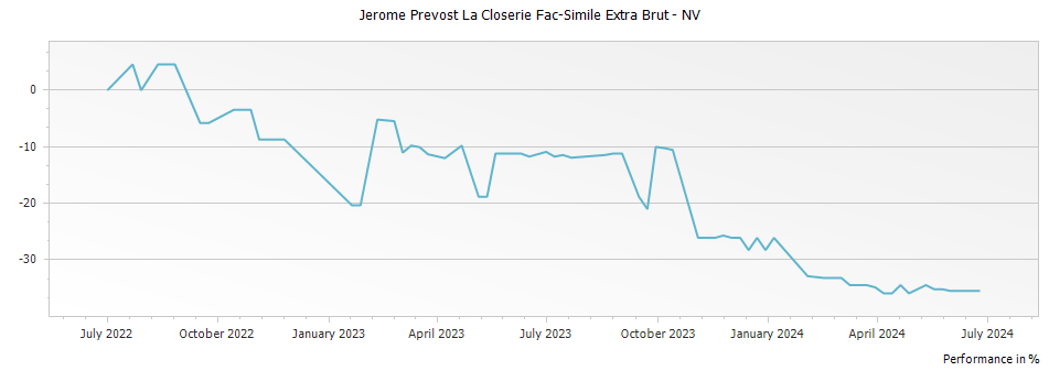 Graph for Jerome Prevost La Closerie Fac-Simile Extra Brut – 