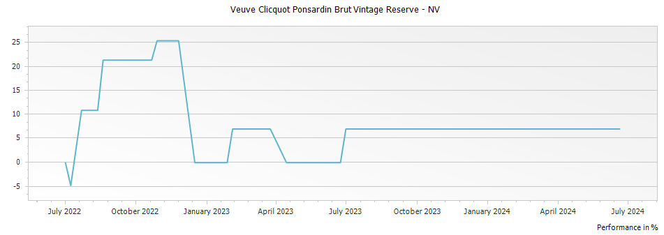 Graph for Veuve Clicquot Ponsardin Brut Vintage Reserve – 2023