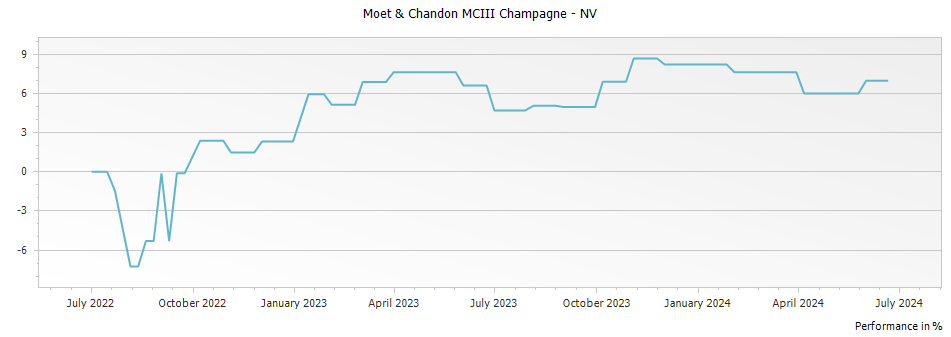 Graph for Moet & Chandon MCIII Champagne – NV