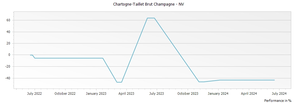 Graph for Chartogne-Taillet Brut Champagne – 