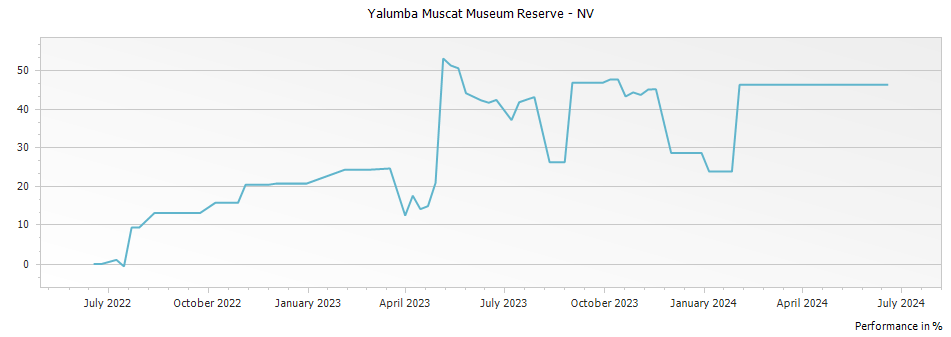 Graph for Yalumba Muscat Museum Reserve – NV
