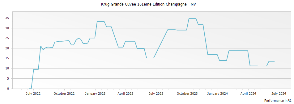 Graph for Krug Grande Cuvee 161eme Edition Champagne – 2016