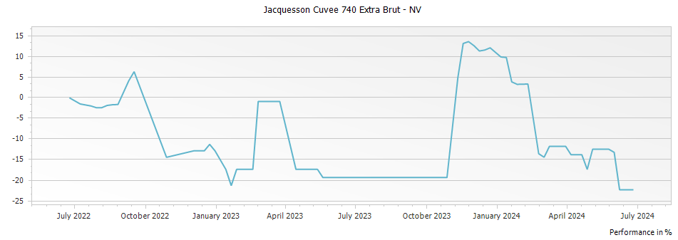 Graph for Jacquesson Cuvee 740 Extra Brut – 2012
