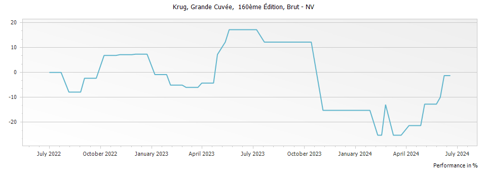 Graph for Krug Grande Cuvee 160 eme Edition Champagne – 2000