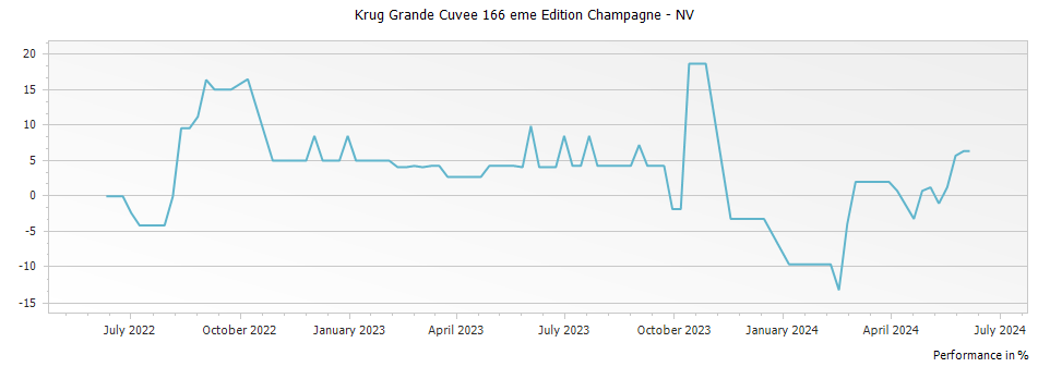 Graph for Krug Grande Cuvee 166 eme Edition Champagne – 