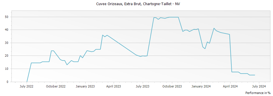 Graph for Chartogne-Taillet Cuvee Orizeaux Extra Brut – 2019