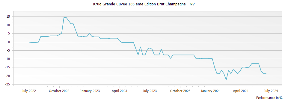 Graph for Krug Grande Cuvee 165 eme Edition Brut Champagne – NV