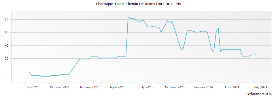 Graph for Chartogne-Taillet Chemin De Reims Extra Brut – 