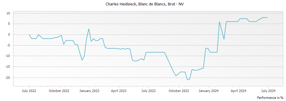 Graph for Charles Heidsieck Blanc de Blancs Champagne – 