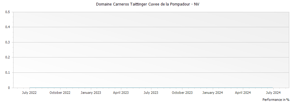 Graph for Domaine Carneros Taittinger Cuvee de la Pompadour – 