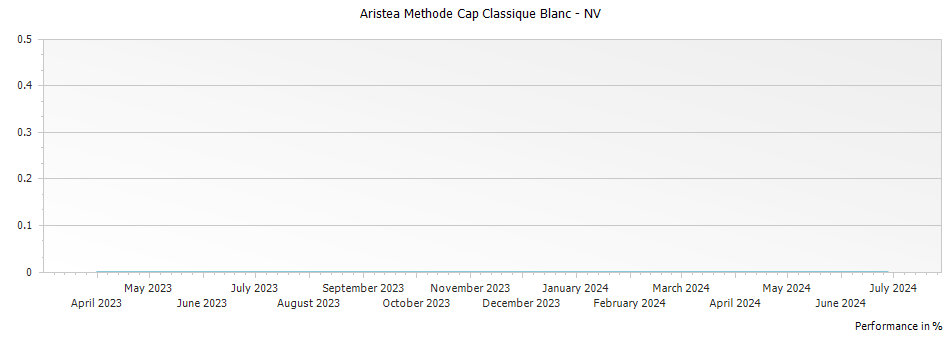 Graph for Aristea Methode Cap Classique Blanc – 2016
