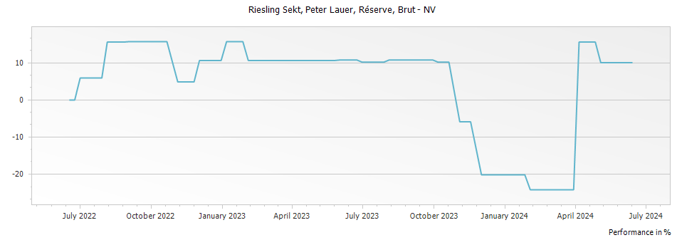 Graph for Peter Lauer Riesling Sekt Brut Saar – 2023