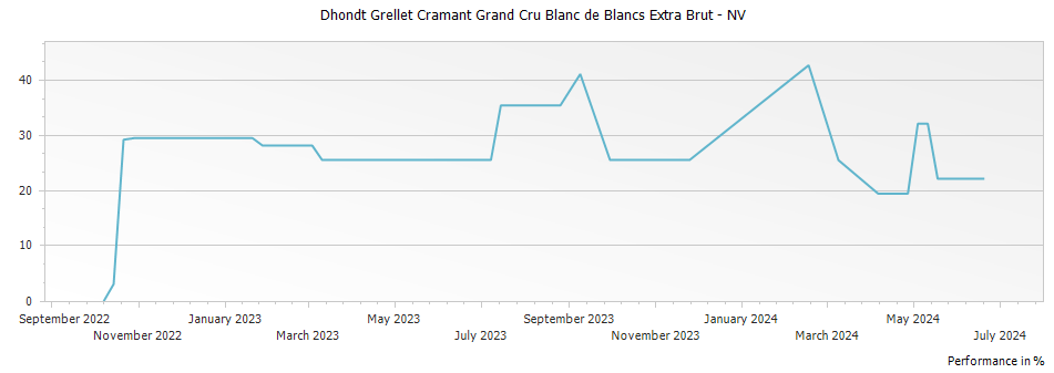 Graph for Dhondt Grellet Cramant Grand Cru Blanc de Blancs Extra Brut – 