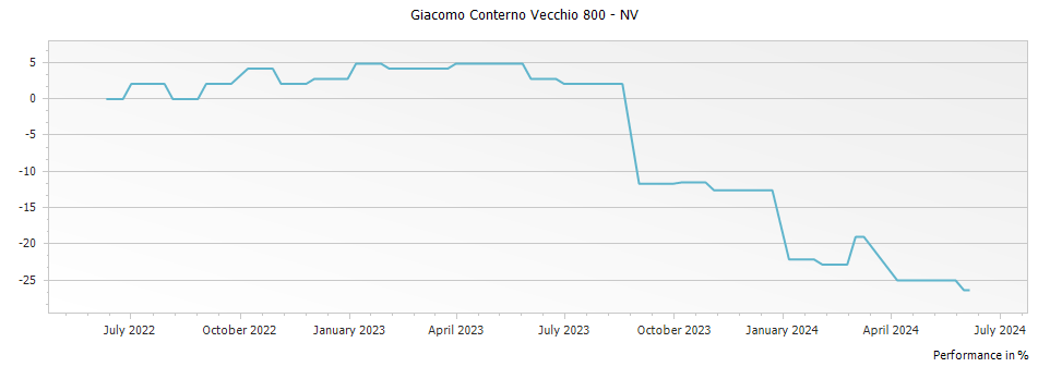 Graph for Giacomo Conterno Vecchio 800 – NV