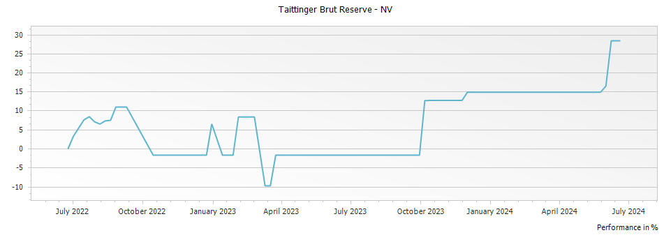 Graph for Taittinger Brut Reserve – 2018